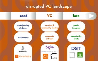 crowdfunding
platforms
accelerators
services &
community models
corporate
entrants
public
investors
opportunity
funds
seed VC late
daphni
disrupted VC landscape
 