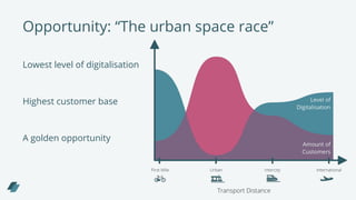 Opportunity: “The urban space race”
Lowest level of digitalisation
Highest customer base
A golden opportunity
 