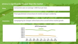 4
smava is significantly cheaper than the market
Consumers save on average 1,000 Euro per loan
Price gap between smava loans & market average is widening
Campaigning for cheaper online loans drive overall online market growth
APR Comparison
market
smava
 