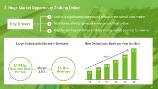 6
2. Huge Market Opportunity Shifting Online
Online is significantly outgrowing offline in the overall loan market
Key Drivers
1
2
3
Non-banks already generate every second loan online
High lender fragmentation enables strong market position for smava
New Online Loan Book per Year (in €bn)Large Addressable Market in Germany
 