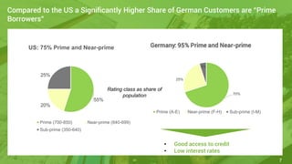 7
Compared to the US a Significantly Higher Share of German Customers are “Prime
Borrowers”
US: 75% Prime and Near-prime Germany: 95% Prime and Near-prime
70%
25%
5%
Prime (A-E) Near-prime (F-H) Sub-prime (I-M)
Rating class as share of
population
• Good access to credit
• Low interest rates
55%
20%
25%
Prime (700-850) Near-prime (640-699)
Sub-prime (350-640)
 