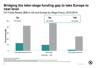 Bridging the later-stage funding gap to take Europe to
next level
9
0
10
20
30
40
50
Early-stage (Seed/Series A) Multi-stage Later-stage (Series B+)
FundsRaised($B)
Europe US
3x
US v Europe
5x
US v Europe
14x
US v Europe
Source: Dow Jones VentureSource
Definitions from Dow Jones VentureSource:
Early-stage: These funds back companies at a point where they have completed a business plan, at least part of a management team in place, and perhaps a working prototype
Multi-stage: These funds will participate in any stage of venture financing and do not have a specific stage focus
Later stage: Later-stage round investors typically provide a second or third round of financing, often of $10m or more, that funds production, sales and marketing, and carries the company into the revenue-producing stage.
17 August 2015
VC Funds Raised ($M) in US and Europe by Stage Focus, 2010-2014
 