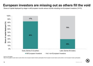 83%
30%
17%
70%
0%
10%
20%
30%
40%
50%
60%
70%
80%
90%
100%
Early (Series A & earlier) Later (Series B & later)
Shareofcapitaldeployed(%)
All European Investors Incl. non-European Investors
Version nn.nn10
Share of capital deployed by stage in all-European rounds versus rounds including non-European investors (1H15)
Source: CB Insights
Note: All European rounds mean rounds where only European-based investors participated. Non-European rounds means rounds where a non-European investor participated.
European investors are missing out as others fill the void
 