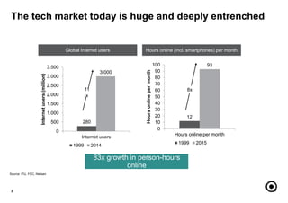 The tech market today is huge and deeply entrenched
2
Source: ITU, FCC, Nielsen
280
3.000
0
500
1.000
1.500
2.000
2.500
3.000
3.500
Internet users
Internetusers(million)
1999 2014
12
93
0
10
20
30
40
50
60
70
80
90
100
Hours online per month
Hoursonlinepermonth
1999 2015
Global Internet users Hours online (incl. smartphones) per month
83x growth in person-hours
online
11
x
8x
 