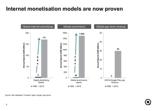Source: IAB; eMarketer; Forrester. Apple, Google, App Annie
Internet monetisation models are now proven
3
5
171
0
50
100
150
200
Digital advertising
Spend
AnnualSpend(US$billion)
1999 2015
20
1.500
0
200
400
600
800
1000
1200
1400
1600
Global ecommerce
spend
AnnualSpend(US$billion)
1999 2015
0
30
0
10
20
30
40
50
iOS & Google Play app
revenue
AnnualSpend(US$billion)
1999 2015
Global internet advertising Global ecommerce Global app store revenue
3
4
x
7
5
x
 