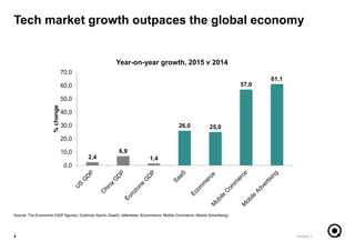 Tech market growth outpaces the global economy
2,4
6,9
1,4
26,0 25,0
57,0
61,1
0,0
10,0
20,0
30,0
40,0
50,0
60,0
70,0
%change
Year-on-year growth, 2015 v 2014
Version 14
Source: The Economist (GDP figures), Goldman Sachs (SaaS), eMarketer (Ecommerce, Mobile Commerce, Mobile Advertising)
 