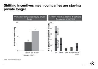 Shifting incentives mean companies are staying
private longer
Version 15
Source: VentureSource; CB Insights
3
7
0
5
10
Median age at IPO
Yearsfromfirstfounding
2000 2014
45 47
10 14
28
44
0
20
40
60
80
100
US China India Europe Rest of
World
#of$100m+investmentrounds
VC-backed companies staying private
longer
$100m+ rounds in Internet & Software
Companies since 2013
CaliforniaRestofUS
 