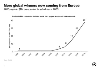1
3
6
14
26
0
10
20
30
40
$B+companiesfoundedsince2003
European $B+ companies founded since 2003 by year surpassed $B+ milestone
6
40 European $B+ companies founded since 2003
More global winners now coming from Europe
Source: Atomico
40
 