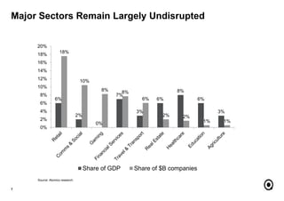 Major Sectors Remain Largely Undisrupted
7
Source: Atomico research.
6%
2%
0%
7%
3%
6%
8%
6%
3%
18%
10%
8% 8%
6%
2% 2%
1% 1%
0%
2%
4%
6%
8%
10%
12%
14%
16%
18%
20%
Share of GDP Share of $B companies
 