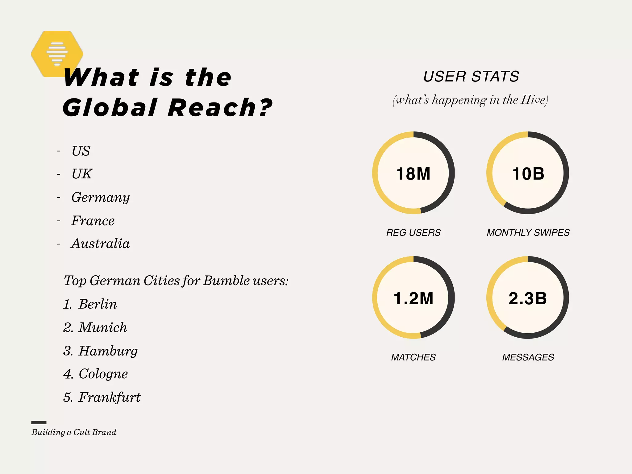 USER STATS
(what’s happening in the Hive)
1.2M
MATCHES
2.3B
MESSAGES
18M
REG USERS
10B
MONTHLY SWIPES
- US
- UK
- Germany
- France
- Australia
Building a Cult Brand
What is the
Global Reach?
Top German Cities for Bumble users:
1. Berlin
2. Munich
3. Hamburg
4. Cologne
5. Frankfurt
 