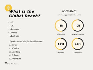 USER STATS
(what’s happening in the Hive)
1.2M
MATCHES
2.3B
MESSAGES
18M
REG USERS
10B
MONTHLY SWIPES
- US
- UK
- Germany
- France
- Australia
Building a Cult Brand
What is the
Global Reach?
Top German Cities for Bumble users:
1. Berlin
2. Munich
3. Hamburg
4. Cologne
5. Frankfurt
 