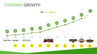 COMPANY GROWTH
2007 2008 2009 2010 2011 2012 2013 2014 2015 2016 2017
33 55 82 164 250 266 332 380 410 420
EmployeesRevenue
6M 11M
21M
27M
47M
66M
82M
104M
131M
X
2M
 