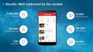 1.500.000+
Download
180.000+
Total job posts
50.000+
Active job posts
16.000+
Monthly job posts
500.000+
Monthly active user
3 M+
Applications
Results: Well embraced by the market
 