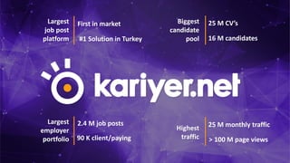 Biggest
candidate
pool
25 M CV’s
16 M candidates
Largest
job post
platform
First in market
#1 Solution in Turkey
Largest
employer
portfolio
2.4 M job posts
90 K client/paying
Highest
traffic > 100 M page views
25 M monthly traffic
 