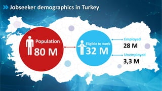 Unemployed
3,3 M
Employed
28 M
32 M
Eligible to work
80 M
Population
Jobseeker demographics in Turkey
 