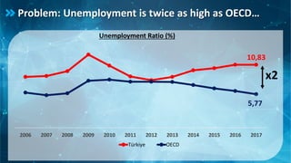 Problem: Unemployment is twice as high as OECD…
Unemployment Ratio (%)
10,83
5,77
2006 2007 2008 2009 2010 2011 2012 2013 2014 2015 2016 2017
Türkiye OECD
x2
 