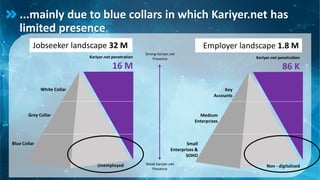 Strong Kariyer.net
Presence
Weak Kariyer.net
Presence
...mainly due to blue collars in which Kariyer.net has
limited presence
Kariyer.net penetration
16 M
Jobseeker landscape 32 M
White Collar
Grey Collar
Blue Collar
Unemployed
Employer landscape 1.8 M
Key
Accounts
Medium
Enterprizes
Small
Enterprizes &
SOHO
Kariyer.net penetration
86 K
Non - digitalized
 