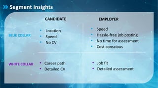CANDIDATE
• Location
• Speed
• No CV
• Career path
• Detailed CV
BLUE COLLAR
EMPLOYER
WHITE COLLAR • Job fit
• Detailed assessment
• Speed
• Hassle-free job posting
• No time for assessment
• Cost conscious
Segment insights
 
