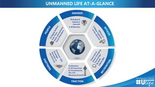 &
UNMANNED LIFE AT-A-GLANCE
 