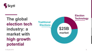 © Scytl 2018 6
The global
election tech
industry: a
market with
high growth
potential
$25B
market
Election
Technology
Traditional
Elections
 