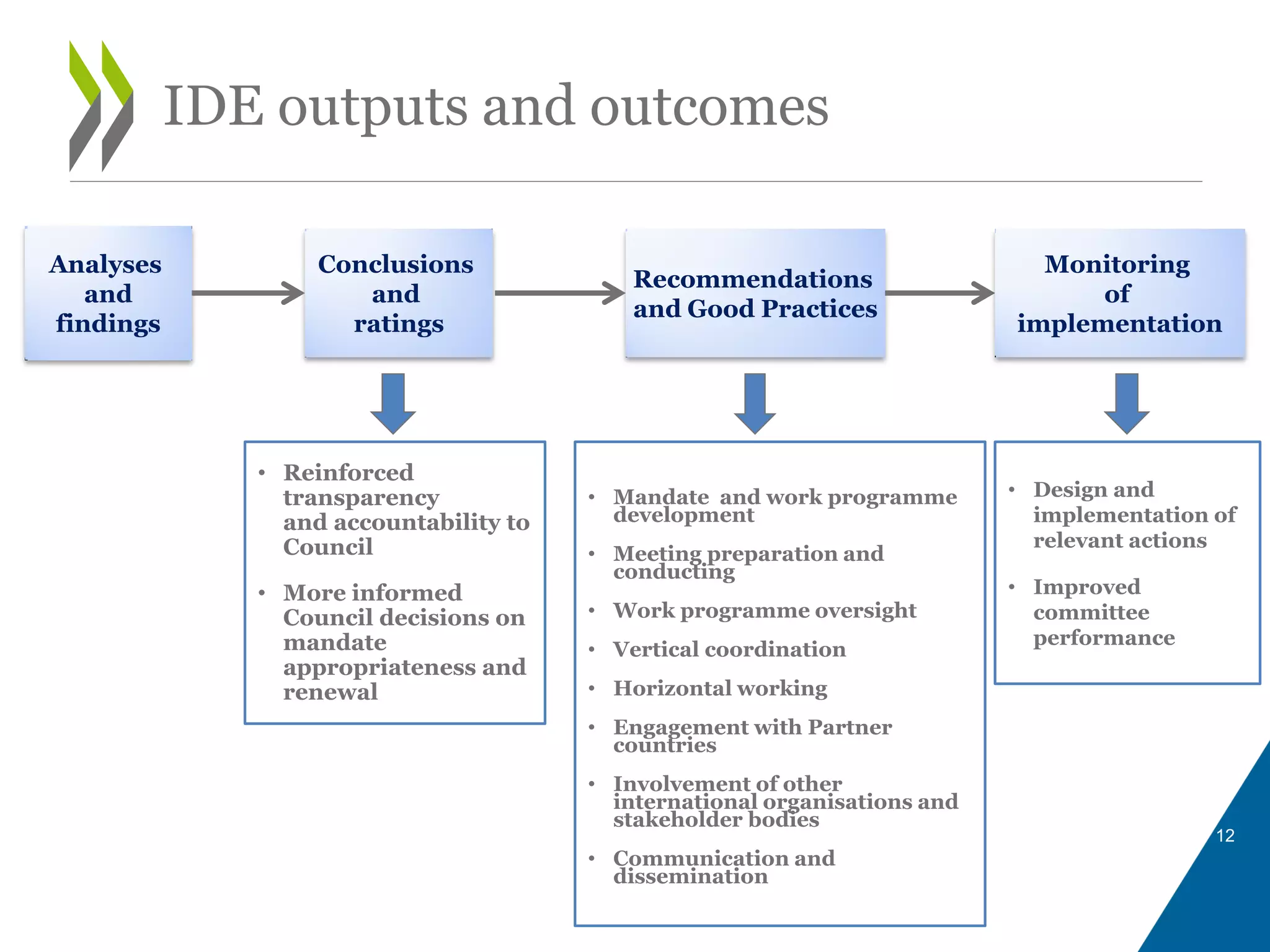 12
IDE outputs and outcomes
Conclusions
and
ratings
Recommendations
and Good Practices
• Reinforced
transparency
and accountability to
Council
• More informed
Council decisions on
mandate
appropriateness and
renewal
Analyses
and
findings
• Mandate and work programme
development
• Meeting preparation and
conducting
• Work programme oversight
• Vertical coordination
• Horizontal working
• Engagement with Partner
countries
• Involvement of other
international organisations and
stakeholder bodies
• Communication and
dissemination
Monitoring
of
implementation
• Design and
implementation of
relevant actions
• Improved
committee
performance
 