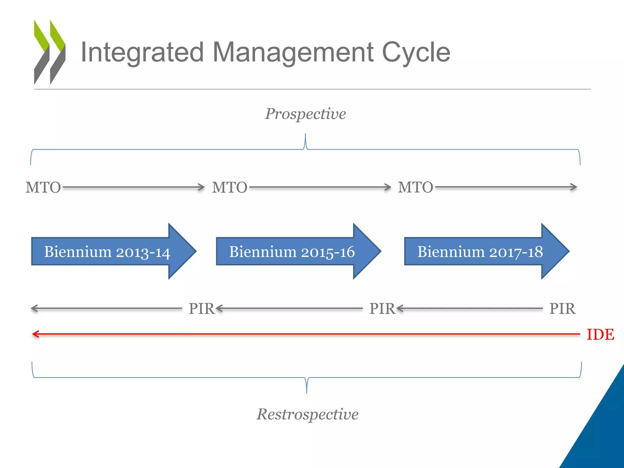 Integrated Management Cycle
Biennium 2013-14 Biennium 2015-16 Biennium 2017-18
PIR
MTO
PIR PIR
MTO MTO
IDE
Prospective
Restrospective
 
