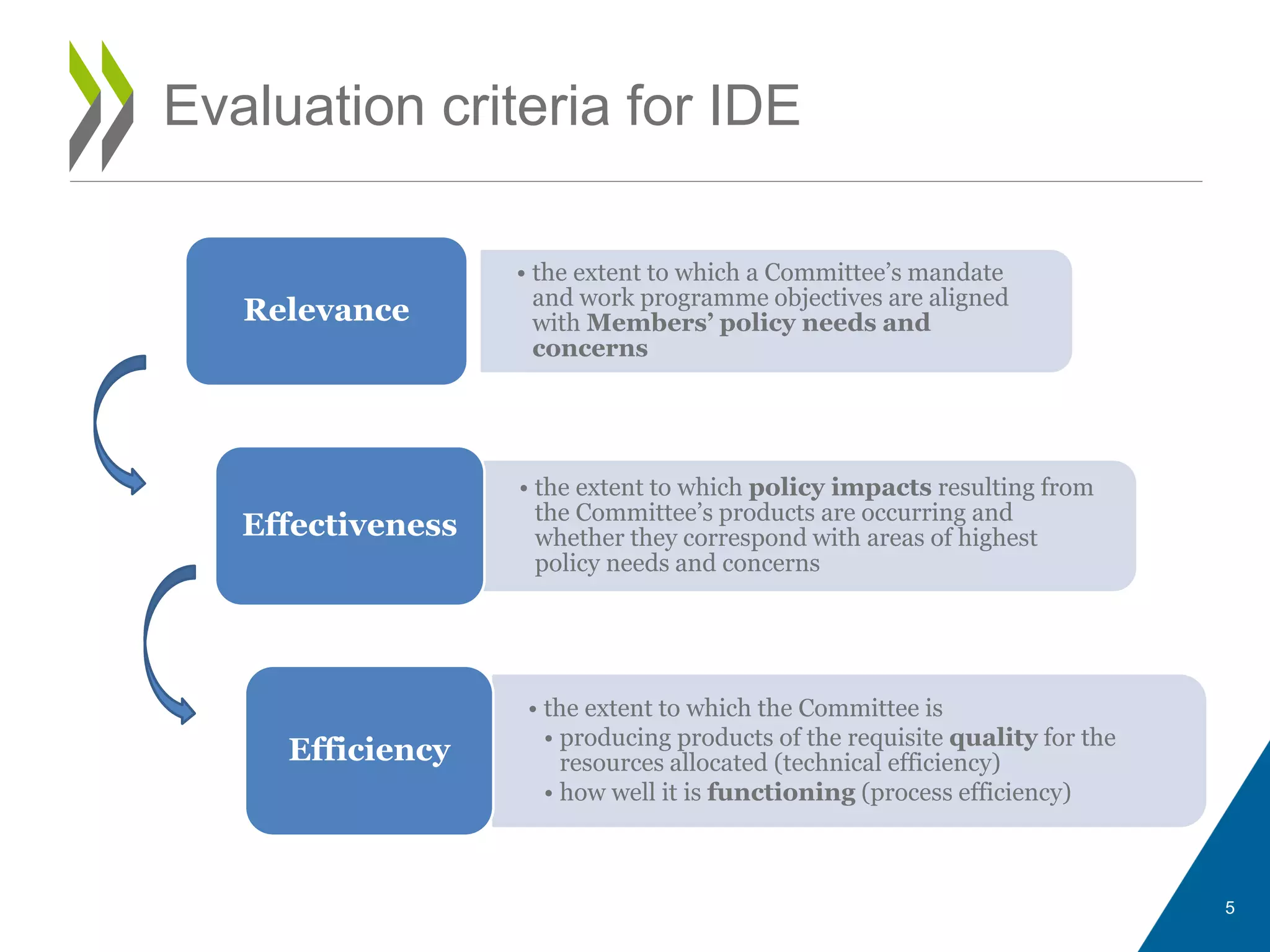 5
Evaluation criteria for IDE
• the extent to which the Committee is
• producing products of the requisite quality for the
resources allocated (technical efficiency)
• how well it is functioning (process efficiency)
Efficiency
• the extent to which a Committee’s mandate
and work programme objectives are aligned
with Members’ policy needs and
concerns
Relevance
• the extent to which policy impacts resulting from
the Committee’s products are occurring and
whether they correspond with areas of highest
policy needs and concerns
Effectiveness
 