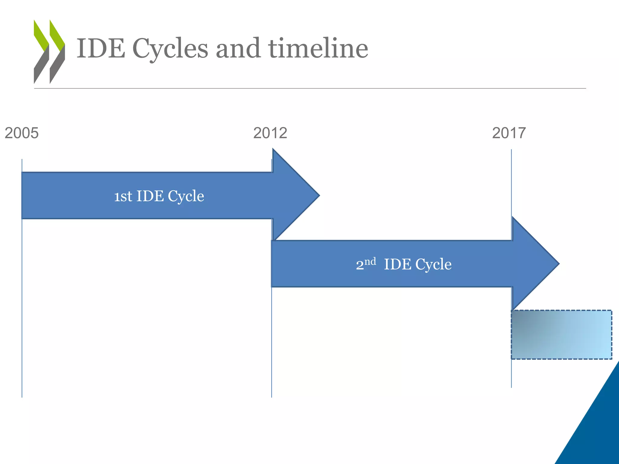 6
IDE Cycles and timeline
1st IDE Cycle
2005 2012
2nd IDE Cycle
2017
 
