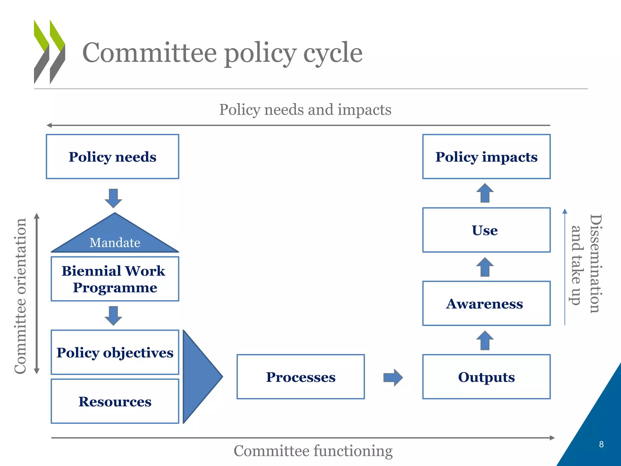 8
Committee policy cycle
Policy needs
Biennial Work
Programme
Processes Outputs
Policy impacts
Mandate
Policy objectives
Resources
Committeeorientation
Committee functioning
Use
Awareness
Dissemination
andtakeup
Policy needs and impacts
 