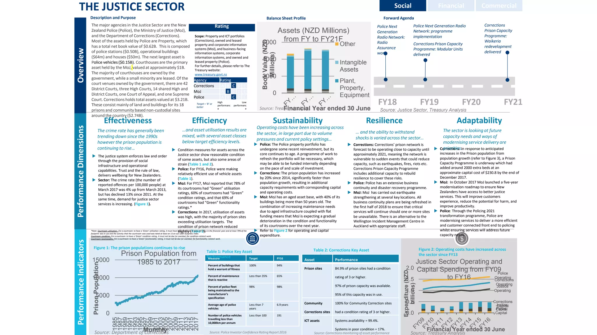 0
2000
4000
6000
BookValue(NZD
Millions)
Financial Year ended 30 June
Assets (NZD Millions)
from FY to FY21F
Other
Intangible
Assets
Plant,
Property,
Equipment
Effectiveness Efficiency Sustainability Resilience Adaptability
The justice system enforces law and order
through the provision of social
infrastructure and operational
capabilities. Trust and the rule of law,
delivers wellbeing for New Zealanders.
Sector: The crime rate (the number of
reported offences per 100,000 people) at
March 2017 was 4% up from March 2013,
but has declined 13% since 2011. At the
same time, demand for justice sector
services is increasing. (Figure 1).
Condition measures for assets across the
Justice sector show reasonable condition
of some assets, but also some areas of
strain (Table 1 and 2).
Police: For FY16, Police were making
relatively efficient use of vehicle assets
(Table 1).
MoJ: For FY17, MoJ reported that 78% of
its courtrooms had “Green” utilisation
ratings, 60% of courtrooms had “Green”
condition ratings, and that 69% of
courtrooms had “Green” functionality
ratings.*
Corrections: In 2017, utilisation of assets
was high, with the majority of prison sites
exceeding utilisation targets. The
condition of prison network reduced
slightly (Table 2).
Corrections: Corrections’ prison network is
forecast to be operating close to capacity until
approximately 2021, meaning the network is
vulnerable to sudden events that could reduce
capacity, such as earthquakes, fires, riots etc.
Corrections Prison Capacity Programme
includes additional capacity to rebuild
resilience to cover these risks.
Police: Police has an extensive business
continuity and disaster recovery programme..
MoJ: MoJ has carried out earthquake
strengthening at several key locations. All
business continuity plans are being refreshed in
the first half of 2018 to ensure that critical
services will continue should one or more sites
be unavailable. There is an alternative to the
Wellington Incident Management Centre in
Auckland with appropriate staff.
Social Financial Commercial
…and asset utilisation results are
mixed, with several asset classes
below target efficiency levels.
Table 2: Corrections Key Asset
Performance
The major agencies in the Justice Sector are the New
Zealand Police (Police), the Ministry of Justice (MoJ),
and the Department of Corrections (Corrections).
Most of the assets held by Police are Property, which
has a total net book value of $0.62B. This is composed
of police stations ($0.50B), operational buildings
($64m) and houses ($50m). The next largest asset is
Police vehicles ($0.15B). Courthouses are the primary
asset held by the MoJ, valued at approximately $1B.
The majority of courthouses are owned by the
government, while a small minority are leased. Of the
court venues owned by the government, there are 42
District Courts, three High Courts, 14 shared High and
District Courts, one Court of Appeal, and one Supreme
Court. Corrections holds total assets valued at $3.21B.
These consist mainly of land and buildings for its 18
prisons and community based non-custodial sites
around the country ($2.74B).
PerformanceDimensionsOverviewPerformanceIndicators
THE JUSTICE SECTOR
Asset Performance
Prison sites 84.9% of prison sites had a condition
rating of 3 or higher.
97% of prison capacity was available.
95% of this capacity was in use.
Community
Corrections sites
100% for Community Correction sites
had a condition rating of 3 or higher.
ICT assets Systems availability = 99.4%.
Systems in poor condition = 17%.
Figure 1: The prison populations continues to rise
Measure Target FY16
Percent of buildings that
hold a warrant of fitness
100% 94%
Percent of maintenance
that is reactive
Less than 35% 65%
Percent of police fleet
being maintained to the
manufacturer’s
specification
98% 98%
Average age of police
vehicles
Less than 7
years
6.9 years
Numberof police vehicles
travelling less than
10,000km per annum
Less than 100 191
Table 1: Police Key Asset
Performance
Source: Police Investor ConfidenceRating Report 2016 Source: Corrections monitoringof asset performance Source: Treasury AnalysisSource: Department of Corrections
FY18 FY21FY19 FY20
Police Next
Generation
Radio Network:
Radio
Assurance
work
Description and Purpose Balance Sheet Profile Forward Agenda
Police: The Police property portfolio has
undergone some recent reinvestment, but its
core continues to age. A programme of work to
refresh the portfolio will be necessary, which
may be able to be funded internally depending
on the pace of and scale of investment.
Corrections: The prison population has increased
by 20% since 2014, significantly faster than
population growth, resulting in additional
capacity requirements with corresponding capital
and operating costs.
MoJ: MoJ has an aged asset base, with 40% of its
buildings being more than 50 years old. The
combination of increasing maintenance needs
due to aged infrastructure coupled with flat
funding means that MoJ is expecting a gradual
deterioration in the condition and functionality
of its courtrooms over the next year.
Refer to Figure 2 for operating and capital
expenditure.
Corrections: In response to anticipated
increases in the Prison population from
population growth (refer to Figure 3), a Prison
Capacity Programme is underway which had
added around 2000 extra beds at an
approximate capital cost of $230.8 by the end of
December 2017.
MoJ: In October 2017 MoJ launched a five-year
modernisation roadmap to ensure New
Zealanders have access to better justice
services. This will improve customers
experience, reduce the potential for harm, and
improve productivity.
Police: Through the Policing 2021
transformation programme, Police are
modernising services to deliver a more efficient
and customer connected front end to policing
whilst ensuring services will address future
capacity needs.
Police Next Generation Radio
Network: programme
implementation
Figure 2: Operating costs have increased across
the sector since FY13
… and the ability to withstand
shocks is varied across the sector…
The sector is looking at future
capacity needs and ways of
modernising service delivery are
priorities.
The crime rate has generally been
trending down since the 1990s
however the prison population is
continuing to rise…
Operating costs have been increasing across
the sector, in large part due to volume
pressures and current policy settings…
Corrections
Prison Capacity
Programme:
Waikeria
redevelopment
delivered
Corrections Prison Capacity
Programme: Modular Units
delivered
Investor Confidence
Rating
Scope: Property and ICT portfolios
(Corrections), owned and leased
property and corporate information
systems (MoJ), and business-facing
information systems, corporate
information systems, and owned and
leased property (Police).
For further details, please refer to The
Treasury website:
www.treasury.govt.nz
Agency Rating
Corrections A B C D E
MoJ A B C D E
Police A B C D E
Target = ‘B’ or
better
High
performanc
e
Low
performanc
e Source: Treasury Analysis
0
5000
10000
15000
1985
1987
1989
1991
1993
1995
1997
1999
2001
2003
2005
2007
2009
2011
2013
2015
2017
PrisonPopulation
Monthly
Prison Population from
1985 to 2017
Police
Capital
Justice
Capital
Corrections
Capital
Police
Operating
Justice
Operating
Corrections
Operating
0.0
0.5
1.0
1.5
2.0
Expenditure(NZD
billions)
Financial Year ended 30 June
Justice Sector Operating and
Capital Spending from FY09
to FY16
Source: Justice Sector, Treasury Analysis
*Note: Courtroom utilisation: For a courtroom to have a ‘Green’ utilisation rating, it must have been in use for at least 247 days in the financial year and at least 79% of the
footprint was in use and the activity that the courtroom was used was rated at least an 11 on our court busyness index.
Courtroom condition: For a courtroom to have a ‘Green’ condition rating, it must not be due (or overdue) for condition-related work.
Courtroom functionality: For a courtroom to have a ‘Green’ functionality rating, it must not be due (or overdue) for functionality-related work.