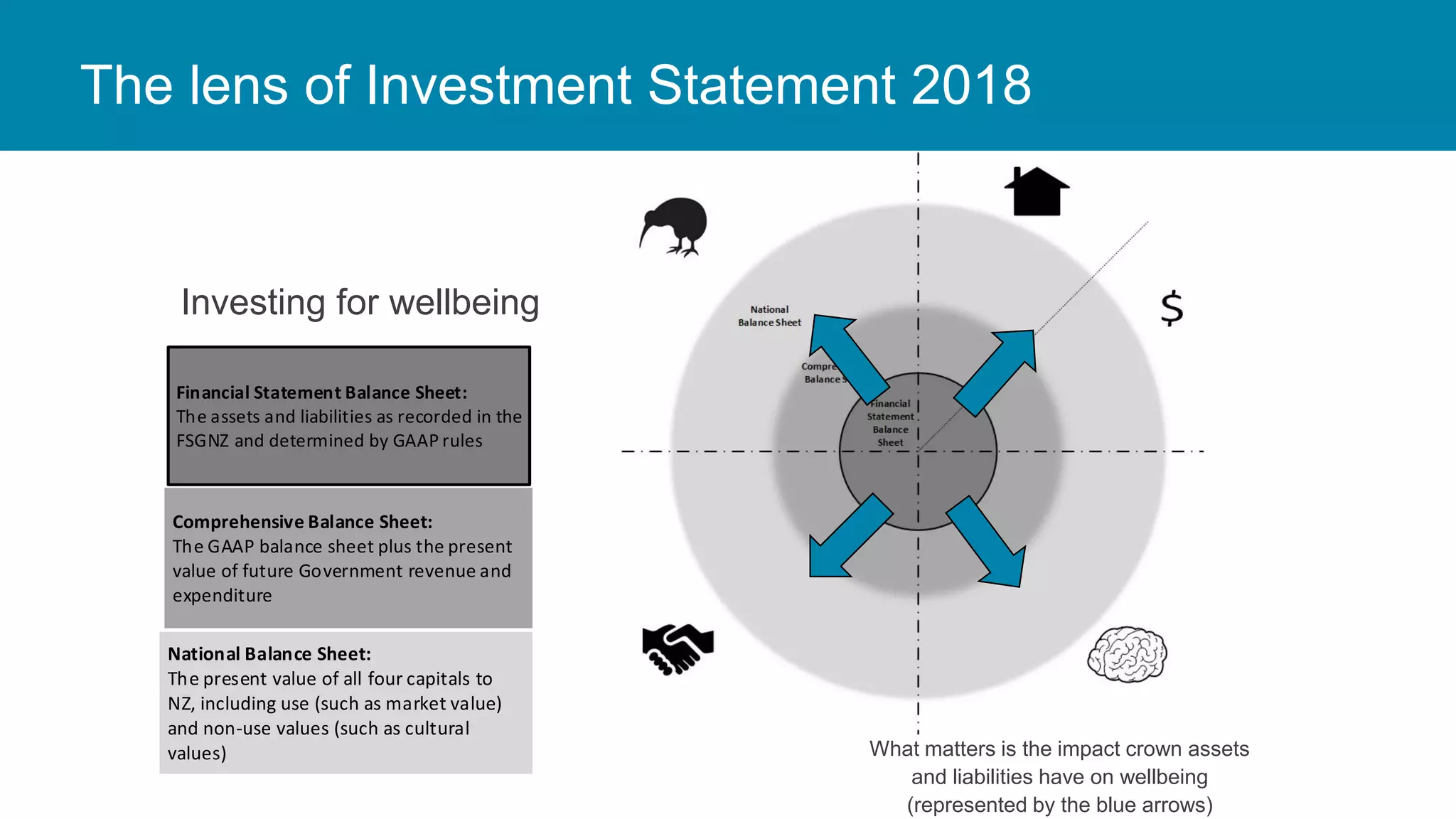The lens of Investment Statement 2018
Investing for wellbeing
Financial Statement Balance Sheet:
The assets and liabilities as recorded in the
FSGNZ and determined by GAAP rules
Comprehensive Balance Sheet:
The GAAP balance sheet plus the present
value of future Government revenue and
expenditure
National Balance Sheet:
The present value of all four capitals to
NZ, including use (such as market value)
and non-use values (such as cultural
values) What matters is the impact crown assets
and liabilities have on wellbeing
(represented by the blue arrows)