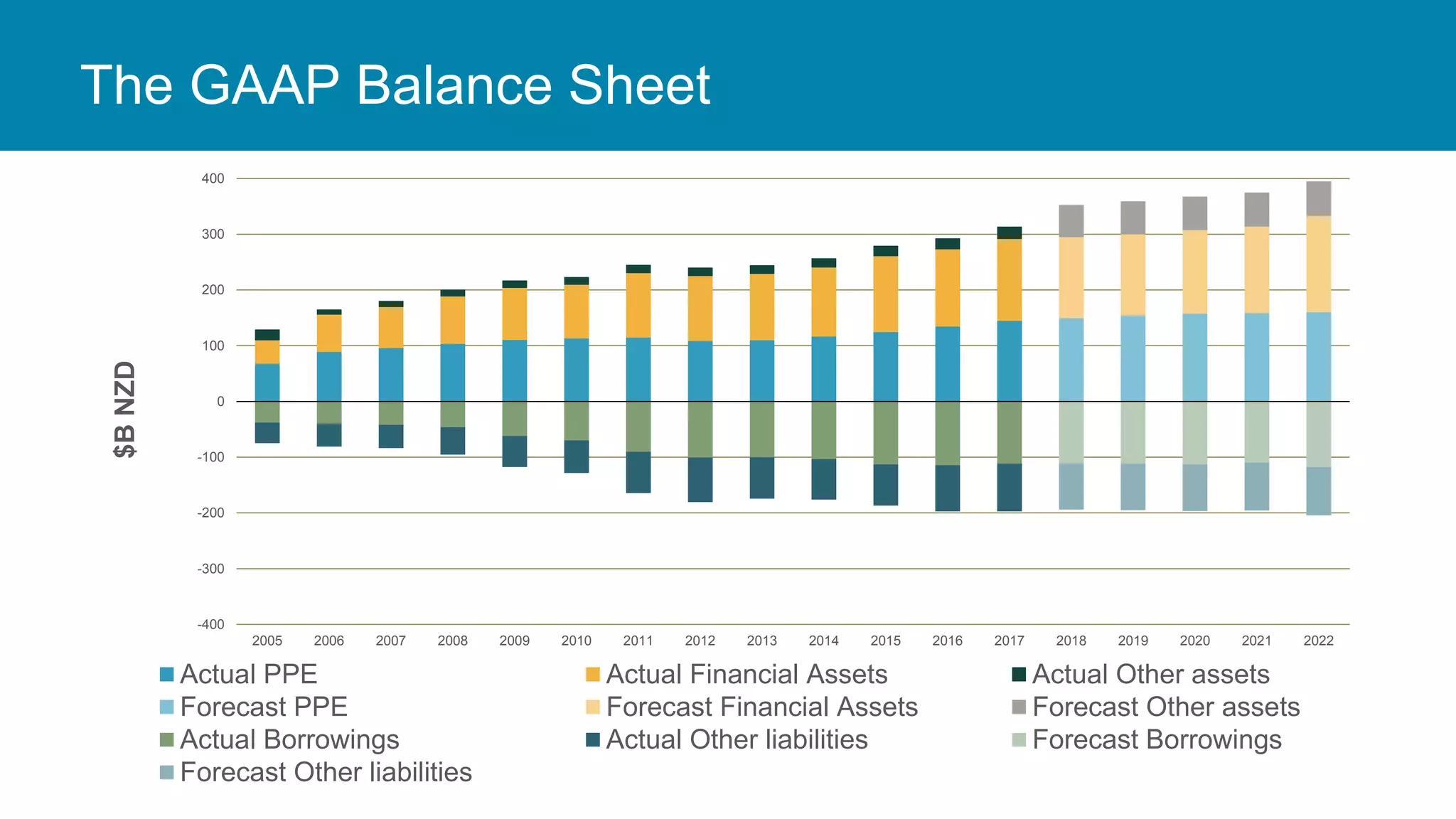 The GAAP Balance Sheet
-400
-300
-200
-100
0
100
200
300
400
2005 2006 2007 2008 2009 2010 2011 2012 2013 2014 2015 2016 2017 2018 2019 2020 2021 2022
$BNZD
Actual PPE Actual Financial Assets Actual Other assets
Forecast PPE Forecast Financial Assets Forecast Other assets
Actual Borrowings Actual Other liabilities Forecast Borrowings
Forecast Other liabilities
