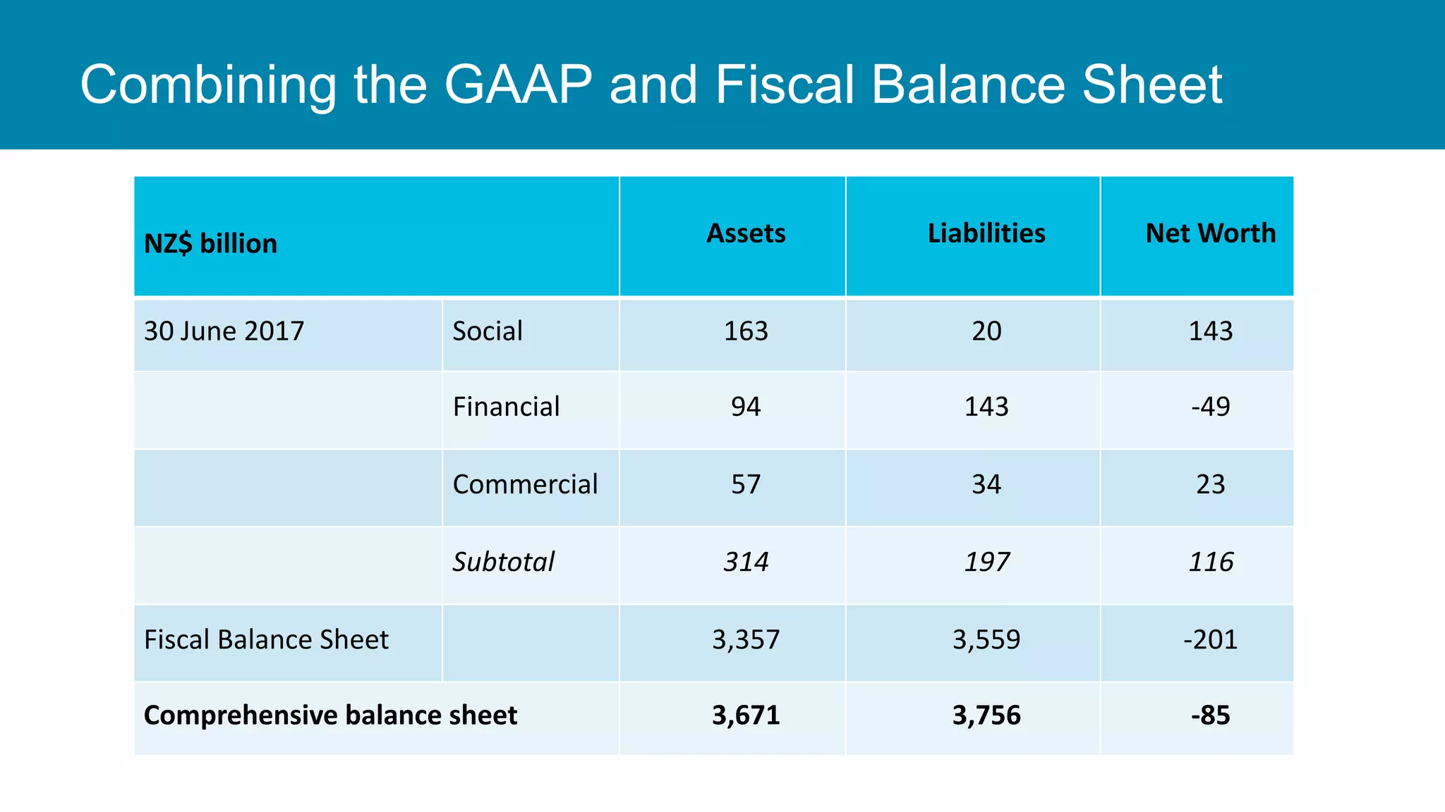 NZ$ billion Assets Liabilities Net Worth
30 June 2017 Social 163 20 143
Financial 94 143 -49
Commercial 57 34 23
Subtotal 314 197 116
Fiscal Balance Sheet 3,357 3,559 -201
Comprehensive balance sheet 3,671 3,756 -85
Combining the GAAP and Fiscal Balance Sheet
