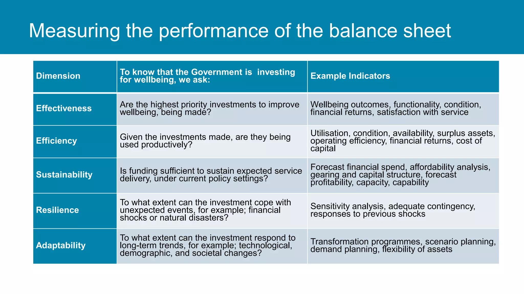 Dimension To know that the Government is investing
for wellbeing, we ask: Example Indicators
Effectiveness Are the highest priority investments to improve
wellbeing, being made?
Wellbeing outcomes, functionality, condition,
financial returns, satisfaction with service
Efficiency Given the investments made, are they being
used productively?
Utilisation, condition, availability, surplus assets,
operating efficiency, financial returns, cost of
capital
Sustainability Is funding sufficient to sustain expected service
delivery, under current policy settings?
Forecast financial spend, affordability analysis,
gearing and capital structure, forecast
profitability, capacity, capability
Resilience
To what extent can the investment cope with
unexpected events, for example; financial
shocks or natural disasters?
Sensitivity analysis, adequate contingency,
responses to previous shocks
Adaptability
To what extent can the investment respond to
long-term trends, for example; technological,
demographic, and societal changes?
Transformation programmes, scenario planning,
demand planning, flexibility of assets
Measuring the performance of the balance sheet