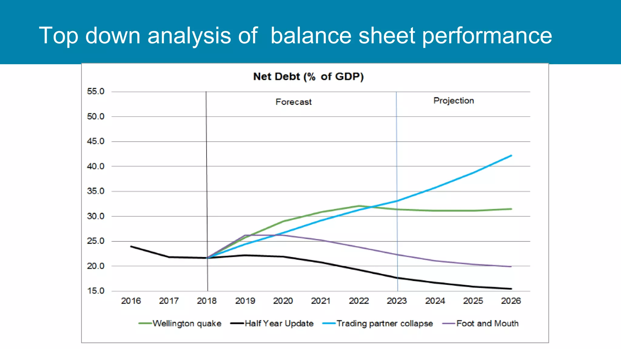 Top down analysis of balance sheet performance