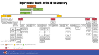 DOH OSEC
GAS
General
Management and
Supervision
Administration of
Personnel
Benefits
SUPPORT TO
OPERATIONS
Health
information
systems and
technology dev’t
Support to
regional delivery
to services
OPERATIONS
MFO 1: Health
Sector Policy
Services
Formulation and
development of
National Health
Policies and
Plans including
essential National
Health Research
Dev’t of policies,
support
mechanisms and
collaboration for
int’l health
cooperation
Health system
dev’t program
including policy
support
Formulation of
policies,
standards and
plans for
hospitals and
other health
facilities
Nat’l Pharmaceutical
Policy Dev’t including
provision of drugs and
medicines , medical and
dental supplies to make
affordable quality drugs
available
Public health
dev’t program Health policy
development
MFO 2: Technical
Support Services
Health Human
Resource
Development
Health Human
Resource
Development
HHR Policy Dev’t and
Planning for LGU and
regional support
Implementation of the
Doctors to the Barrios
and RH Practice
Program
Local health
systems dev’t
and assistance
Health care
assistance
Assistance to
private sector
health centers
Disease
prevention and
control
Epidiomology
and disease
surveillance
Elimination of
disease as public
threat
Rabies control EPI
TB control
Other infectious
diseases
Environmental
and occupational
health
Non-
communicable
diseases
Family health and
responsible
parenthood
Operation of
PMAC secretariat
Health promotion
Health
emergency
management
HFEP
Barangay Health
Stations
Rural Health
Units
Public/LGU
Hospitals
Special Hospitals
Operation of
Regional Medical
Centers
Operation of
Dangerous Drug
Abuse Treatment
and Rehab
Centers
Other Health
Care Facilities
MFO 3: Hospital
Services
National
voluntary blood
services program
and operation of
blood centers
Operation of
special hospitals
Operation of
regional medical
centers
Operation of drug
abuse treatment
and rehab
centers
MFO 4: Health
Sector Regulation
Services
Implementation
of health
regulations
Regulation of
health facilities
and services
Regulation of
devices and
radiation health
Regulation of
food and drugs
Operations of
satellite
laboratories
Quarantine
services
Regional health
regulations
Access to preventive primary health care
services improved
Access to quality hospital services
improved
Safe and quality health commodities,
health devices, health facilities and food
ensured
Department of Health - Office of the Secretary
Legend: Agency Name Cost Structure Organizational Outcome
MFO Activity/Project
Based on 2017 GAA
 