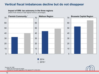 12
Vertical fiscal imbalances decline but do not disappear
Sources: NAI, NBB.
1 Region and community are merged.
2 Correct...