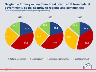 8
federal government social security regions and communities local government
Belgium – Primary expenditure breakdown: shi...
