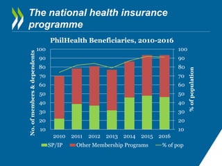 The national health insurance
programme
10
20
30
40
50
60
70
80
90
100
10
20
30
40
50
60
70
80
90
100
2010 2011 2012 2013 2014 2015 2016
%ofpopulation
No.ofmembers&dependents
PhilHealth Beneficiaries, 2010-2016
SP/IP Other Membership Programs % of pop
 
