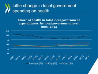 Little change in local government
spending on health
0
5
10
15
20
25
Share of health in total local government
expenditures, by local government level,
2001-2014
Province (%) City (%) Muni (%)
 