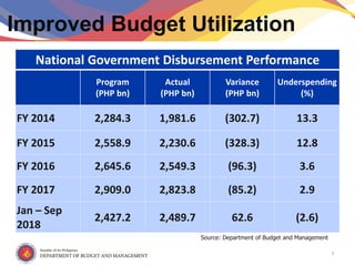 7
Source: Department of Budget and Management
Improved Budget Utilization
National Government Disbursement Performance
Program
(PHP bn)
Actual
(PHP bn)
Variance
(PHP bn)
Underspending
(%)
FY 2014 2,284.3 1,981.6 (302.7) 13.3
FY 2015 2,558.9 2,230.6 (328.3) 12.8
FY 2016 2,645.6 2,549.3 (96.3) 3.6
FY 2017 2,909.0 2,823.8 (85.2) 2.9
Jan – Sep
2018
2,427.2 2,489.7 62.6 (2.6)
 
