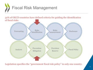 Fiscal Risk Management - Andrew BLAZEY, OECD | PDF
