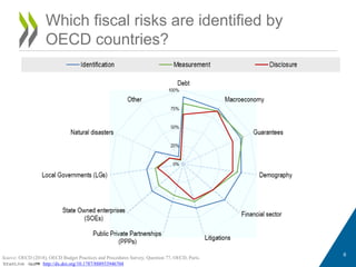 Fiscal Risk Management - Andrew BLAZEY, OECD | PDF