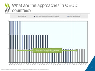 Fiscal Risk Management - Andrew BLAZEY, OECD | PDF
