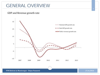 GENERAL OVERVIEW 3
27/6/2014
GDP and Revenue growth rate
PFM Reform in Montenegro - Bojan Paunović
-15
-5
5
15
25
35
2007 2008 2009 2010 2011 2012 2013
Nominal GDP growth rate
Real GDP growth rate
Public revenues growth rate
 