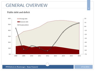 GENERAL OVERVIEW 4
27/6/2014
-7.0
-6.0
-5.0
-4.0
-3.0
-2.0
-1.0
0.0
1.0
2.0
0.0
10.0
20.0
30.0
40.0
50.0
60.0
2008 2009 2010 2011 2012 2013 2014 2015 2016
Foreign debt
Domestic debt
Surplus/deficit
Public debt and deficit
PFM Reform in Montenegro - Bojan Paunović
 