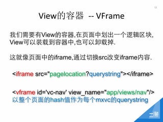 11	
  


        View的容器 -­‐-­‐	
  VFrame

我们需要有View的容器,在页面中划出⼀一个逻辑区块,
View可以装载到容器中,也可以卸载掉.

这就像页面中的iframe,通过切换src改变iframe内容.

<iframe src="pagelocation?querystring"></iframe>

<vframe id='vc-nav' view_name="app/views/nav"/>
以整个页面的hash值作为每个mxvc的querystring
 