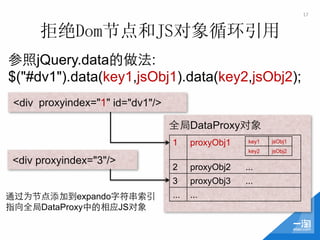 17	
  


      拒绝Dom节点和JS对象循环引用
参照jQuery.data的做法:
$("#dv1").data(key1,jsObj1).data(key2,jsObj2);
 <div proxyindex="1" id="dv1"/>

                                  全局DataProxy对象
                                  1     proxyObj1    key1   jsObj1
                                                     key2   jsObj2

<div proxyindex="3"/>
                                  2     proxyObj2   ...
                                  3     proxyObj3   ...
通过为节点添加到expando字符串索引              ...   ...
指向全局DataProxy中的相应JS对象
 