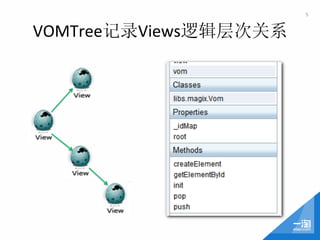 5	
  


VOMTree记录Views逻辑层次关系
 