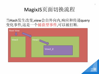 7	
  


                    MagixJS页面切换流程
当Hash发生改变,view会自外向内,响应和传递query
变化事件,这是一个捕获型事件,可以被打断.
 Root	
  View	
  
 	
  
 	
  
 	
   View1	
  
      View3	
         View2	
  
 	
         	
                                	
  
 	
         	
                                	
  
 	
         	
                    View2_1	
   	
  
                                  View2_2	
  
 	
         	
                                	
  
 	
  
 	
  
 